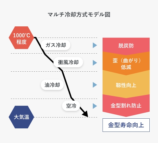 マルチ冷却方式モデル図