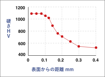 表層硬さ分布曲線