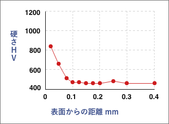 表層硬さ分布曲線