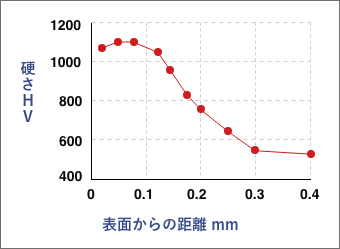 表層硬さ分布曲線