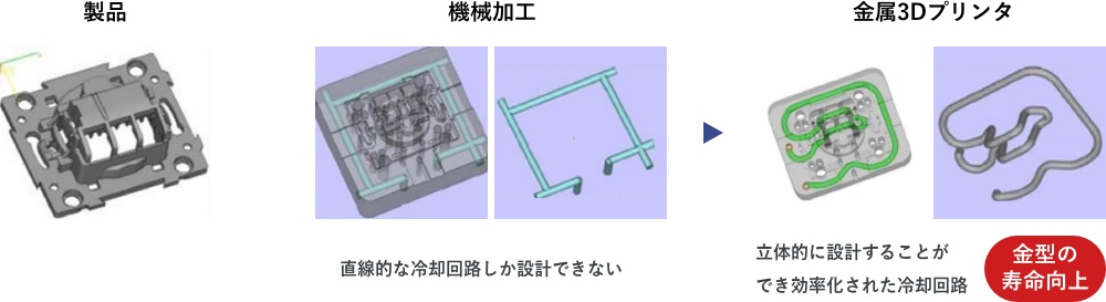 事例１：内部冷却回路の自由設計